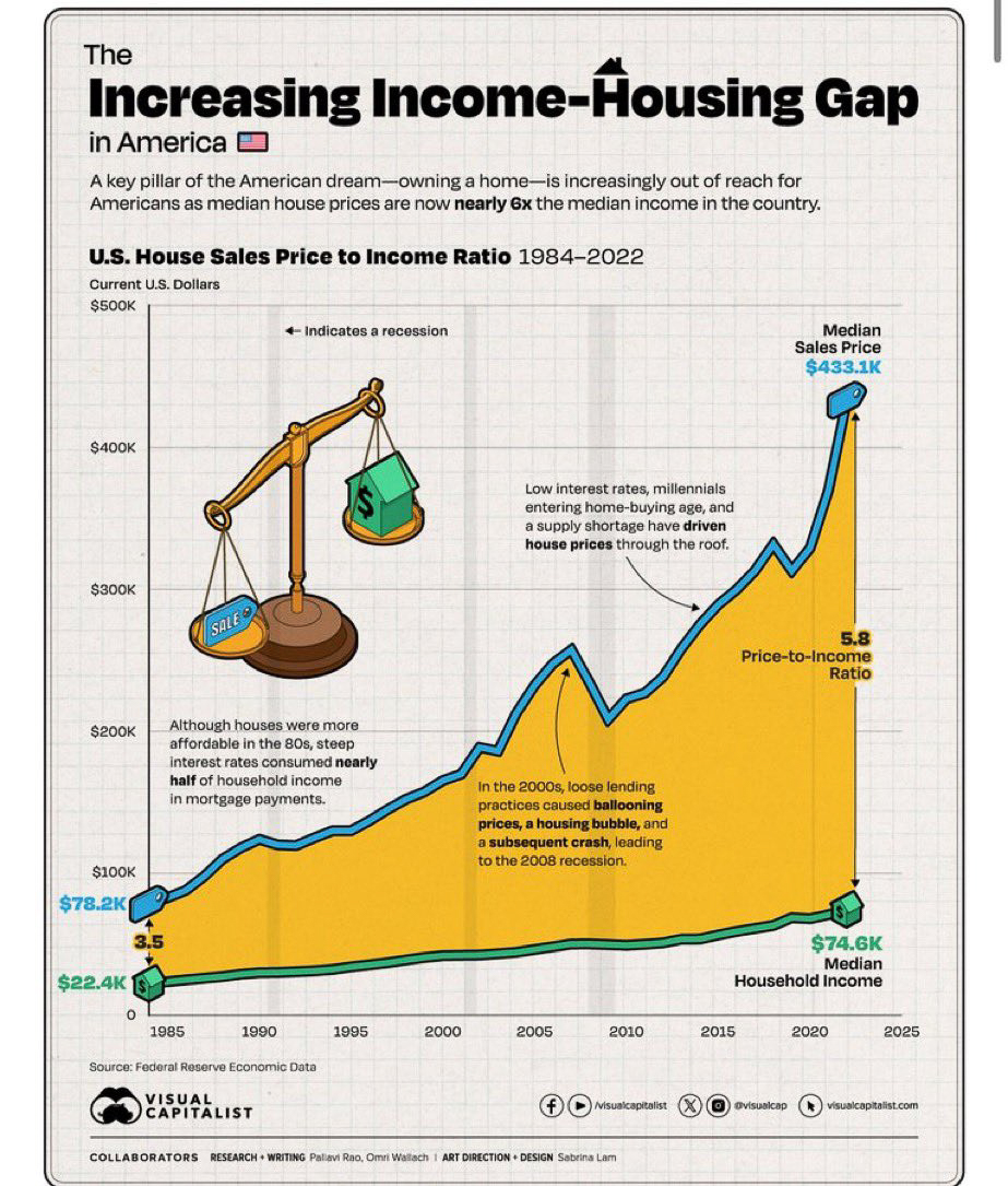 Housing in Chaos under Biden and Harris 2024  ~~  