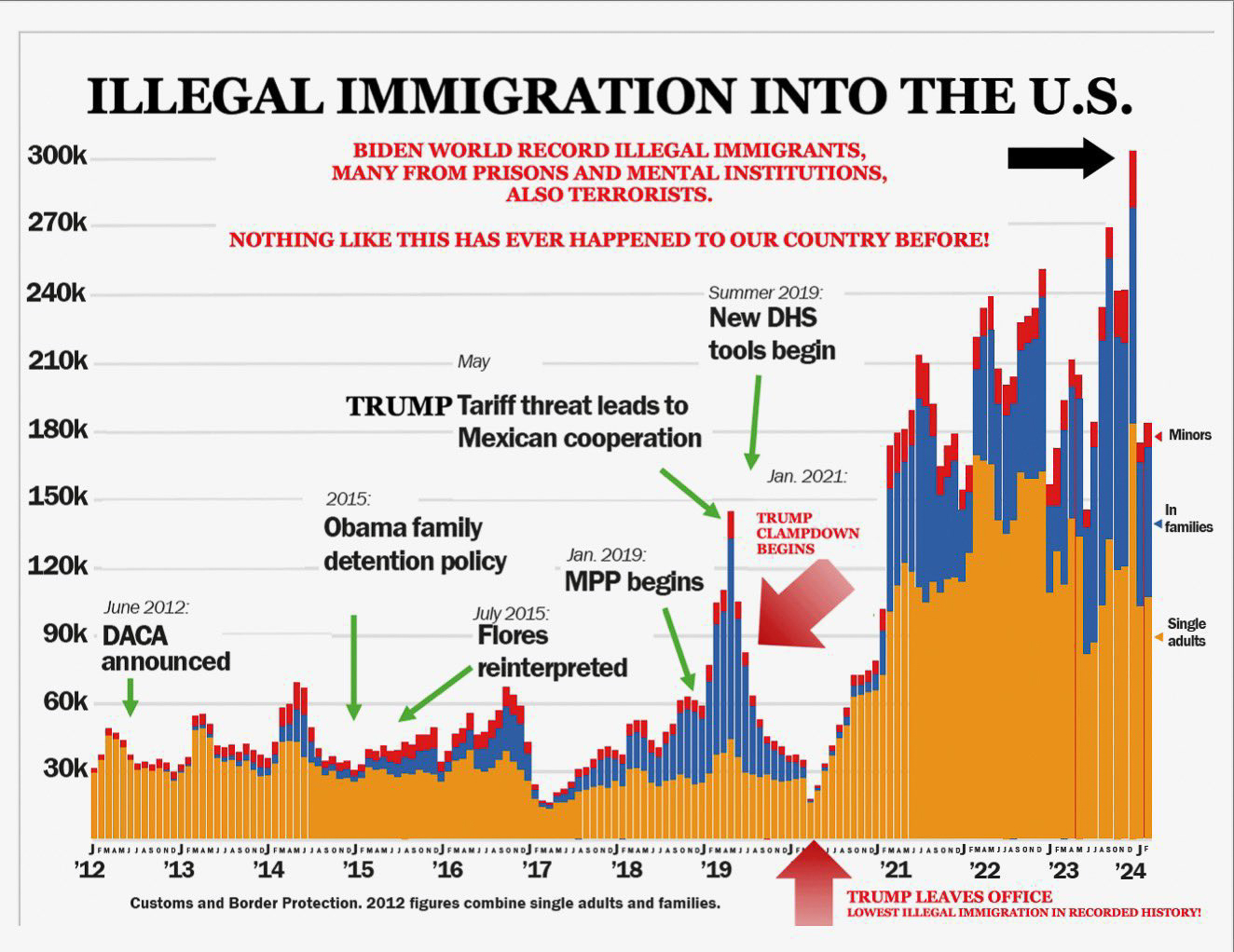 Illegal Immigration by Biden 2024  ~~  