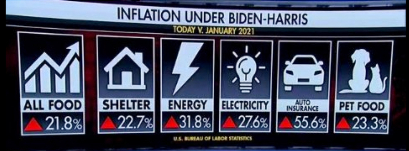 Inflation under Biden Harris 2024  ~~  