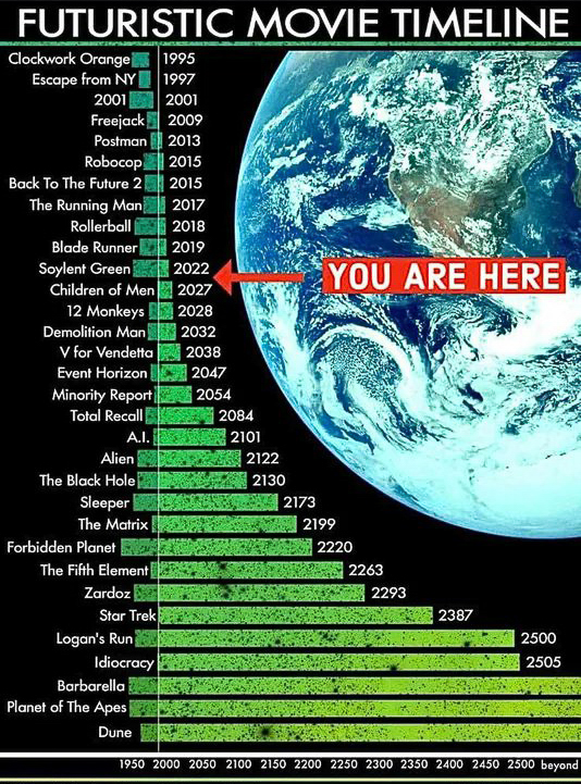 Sci Fi movies timeline  ~~  