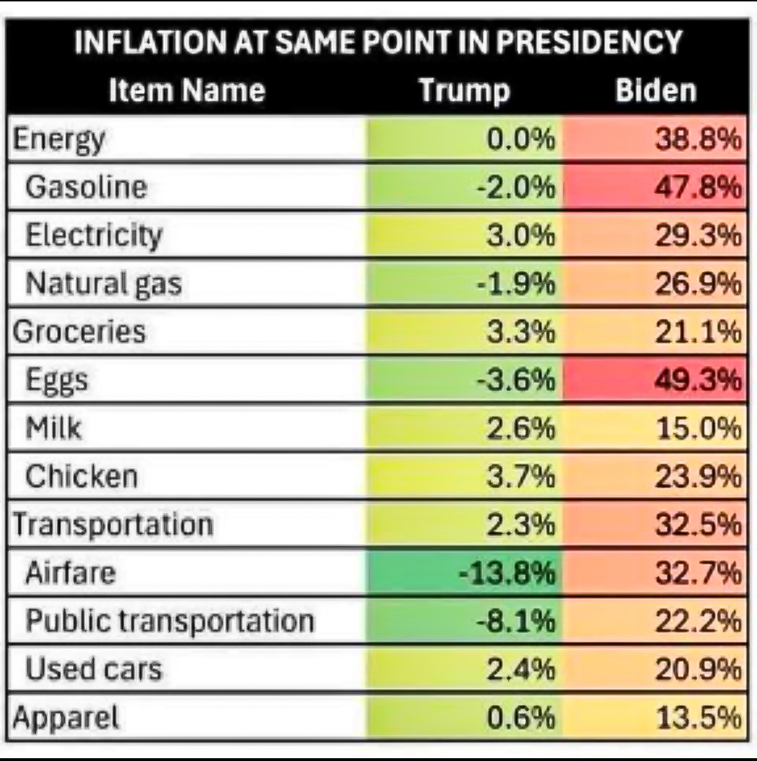 Trump vs Biden same point in Presidency July 2024  ~~  