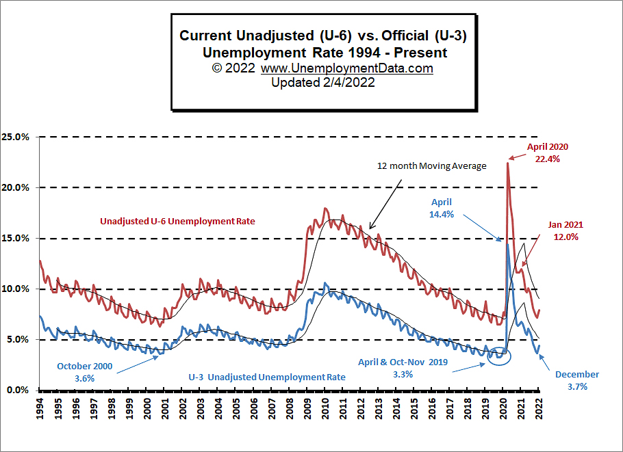 U3-vs-U6-Unemployment-2-22  ~~  