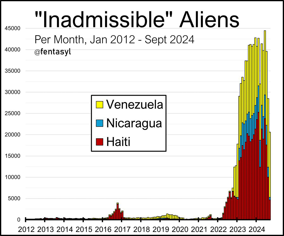 Harris Biden Inadmissable ILLEGAL aliens   ~~  immigration as of Oct 2024